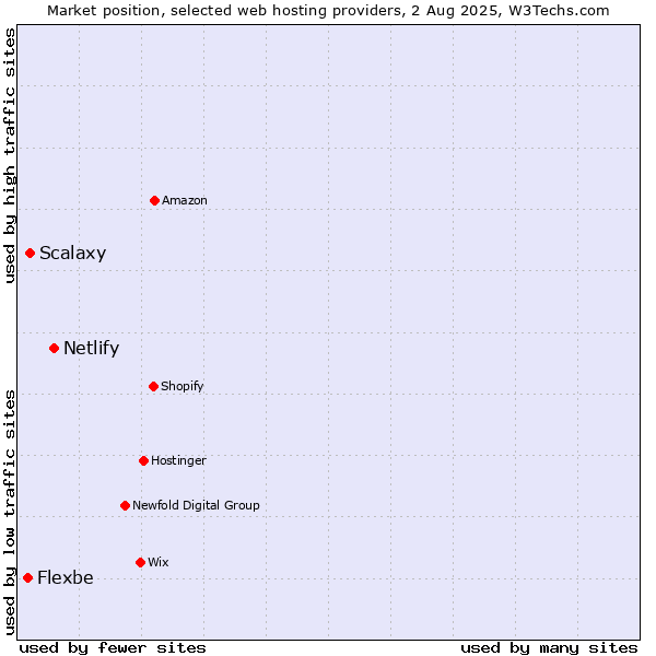 Market position of Netlify vs. Scalaxy vs. Flexbe