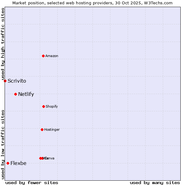 Market position of Netlify vs. Flexbe vs. Scrivito