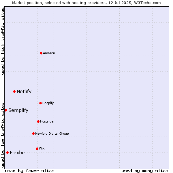 Market position of Netlify vs. Flexbe vs. Semplify