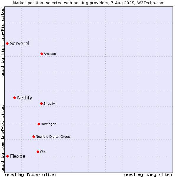 Market position of Netlify vs. Flexbe vs. Serverel
