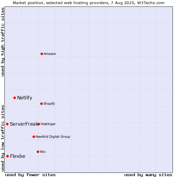 Market position of Netlify vs. Flexbe vs. ServerFreak