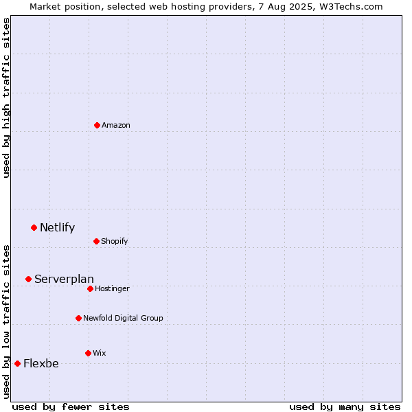Market position of Netlify vs. Serverplan vs. Flexbe