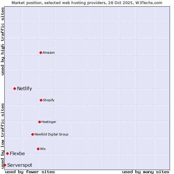 Market position of Netlify vs. Flexbe vs. Serverspot