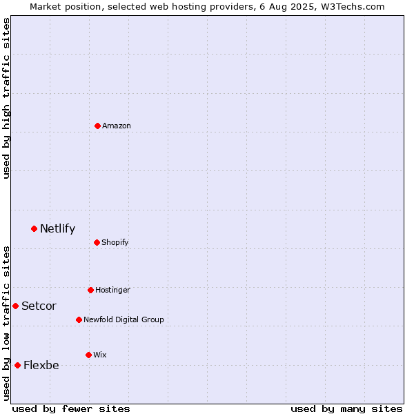 Market position of Netlify vs. Flexbe vs. Setcor