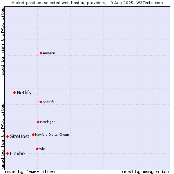 Market position of Netlify vs. SiteHost vs. Flexbe