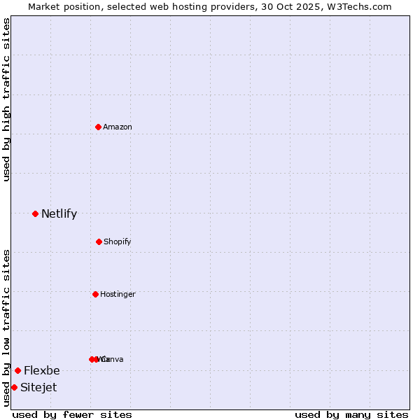 Market position of Netlify vs. Flexbe vs. Sitejet