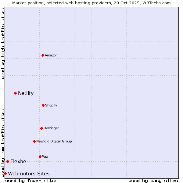 Market position of Netlify vs. Flexbe vs. Webmotors Sites