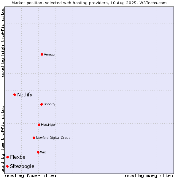Market position of Netlify vs. Flexbe vs. Sitezoogle