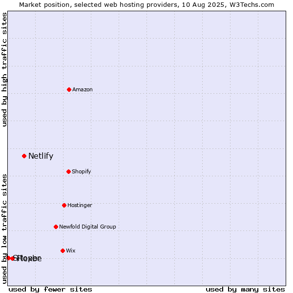 Market position of Netlify vs. Flexbe vs. Sitoper