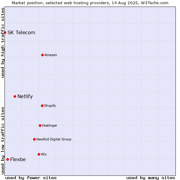 Market position of Netlify vs. Flexbe vs. SK Telecom