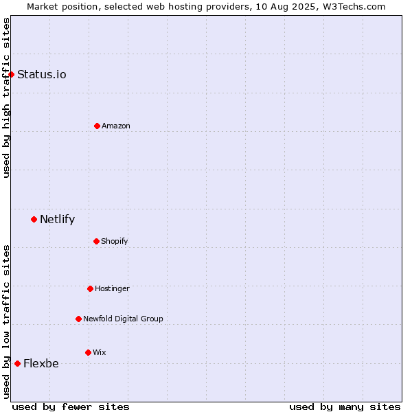 Market position of Netlify vs. Flexbe vs. Status.io