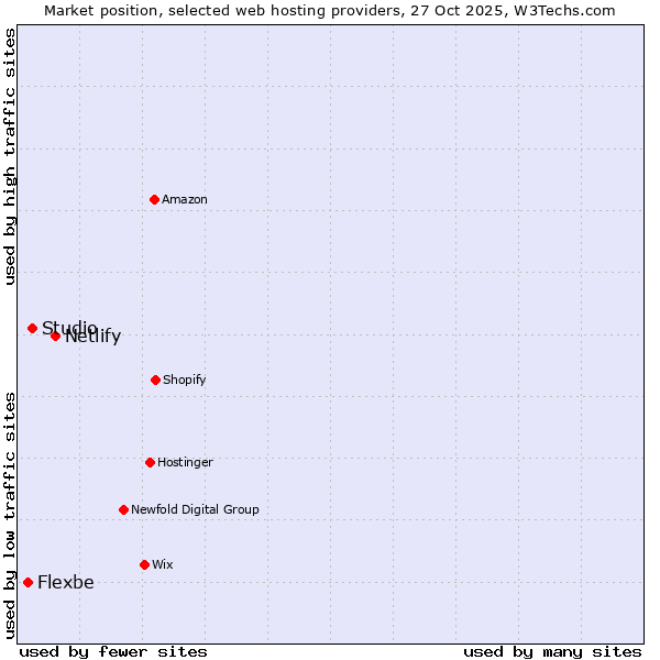 Market position of Netlify vs. Studio vs. Flexbe