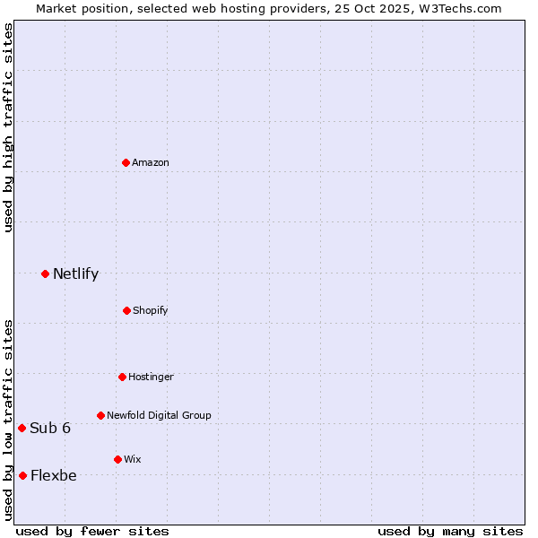 Market position of Netlify vs. Flexbe vs. Sub 6