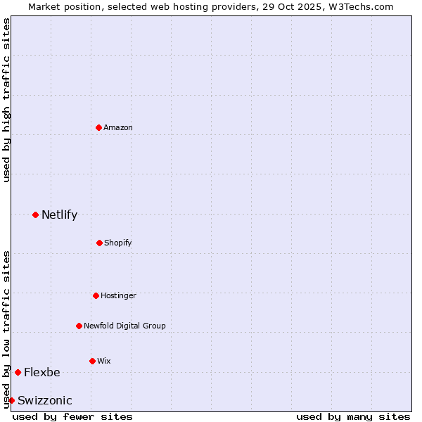 Market position of Netlify vs. Flexbe vs. Swizzonic