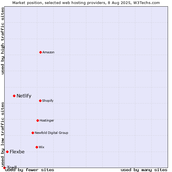 Market position of Netlify vs. Flexbe vs. Tcell