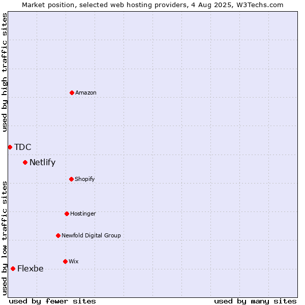 Market position of Netlify vs. Flexbe vs. TDC