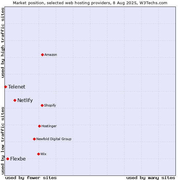 Market position of Netlify vs. Flexbe vs. Telenet