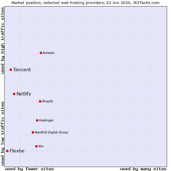 Market position of Netlify vs. Tencent vs. Flexbe