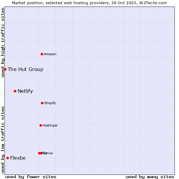 Market position of Netlify vs. Flexbe vs. The Hut Group