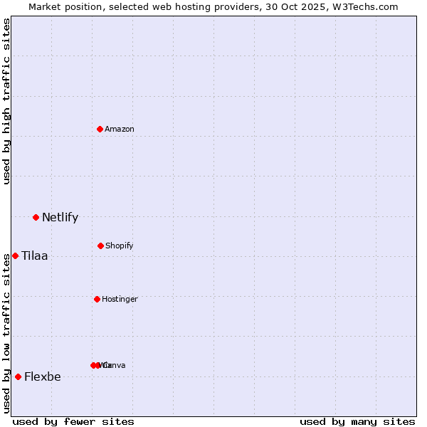 Market position of Netlify vs. Flexbe vs. Tilaa