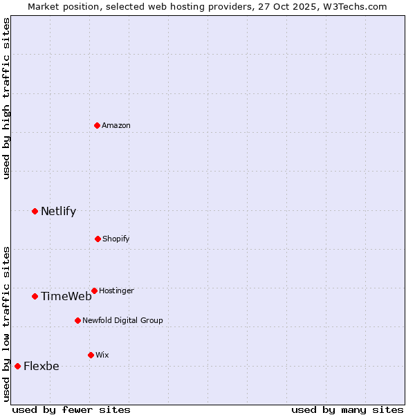 Market position of TimeWeb vs. Netlify vs. Flexbe