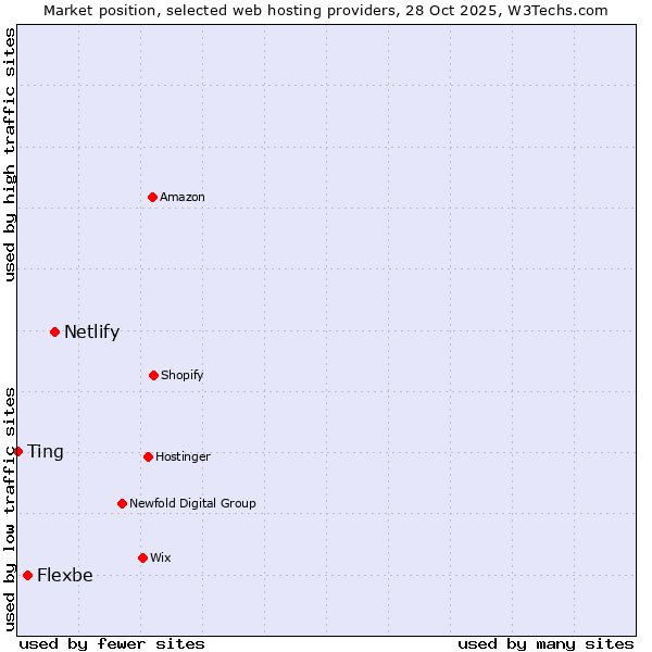 Market position of Netlify vs. Flexbe vs. Ting