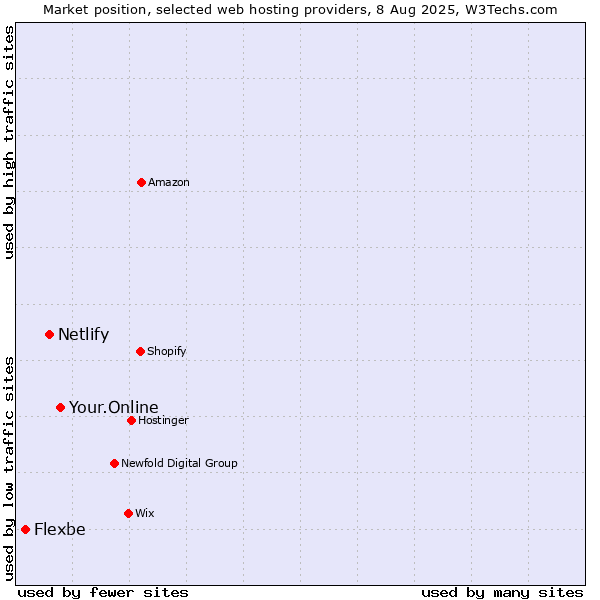 Market position of Your.Online vs. Netlify vs. Flexbe