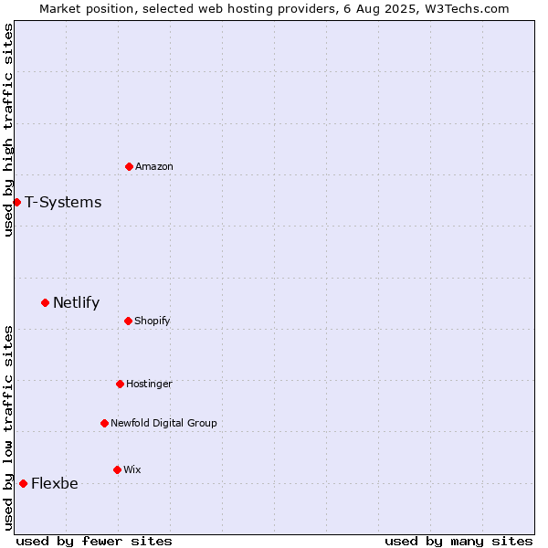 Market position of Netlify vs. Flexbe vs. T-Systems