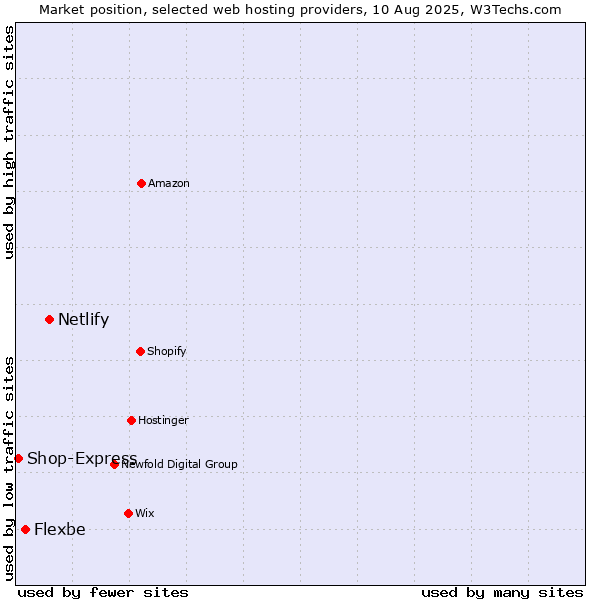 Market position of Netlify vs. Flexbe vs. Shop-Express
