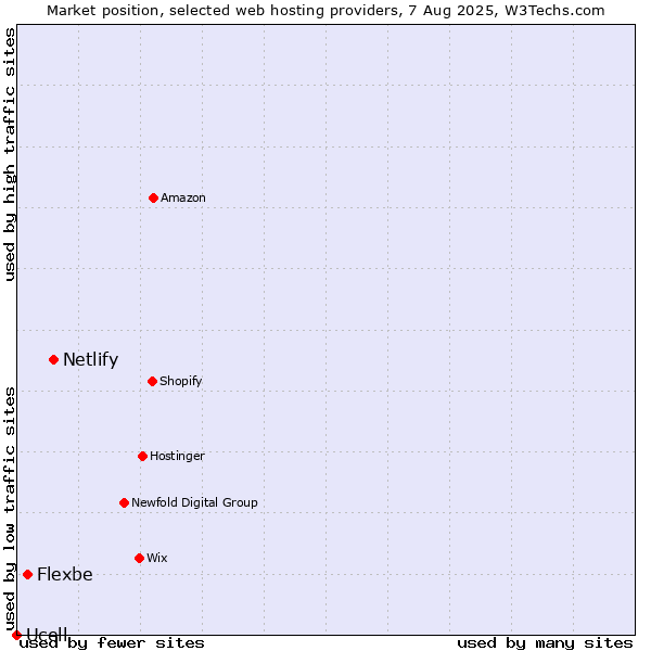 Market position of Netlify vs. Flexbe vs. Ucell
