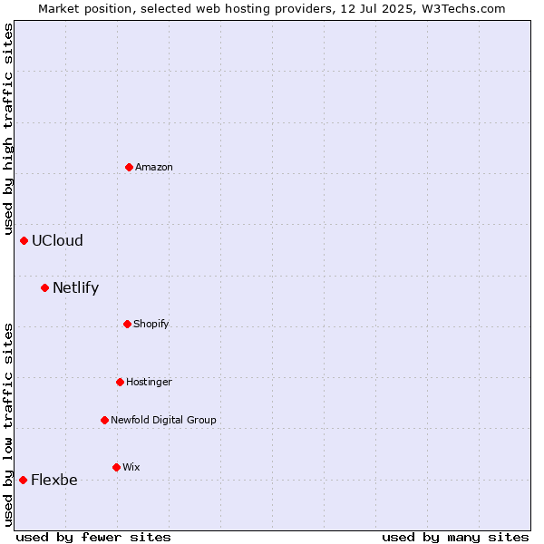 Market position of Netlify vs. UCloud vs. Flexbe