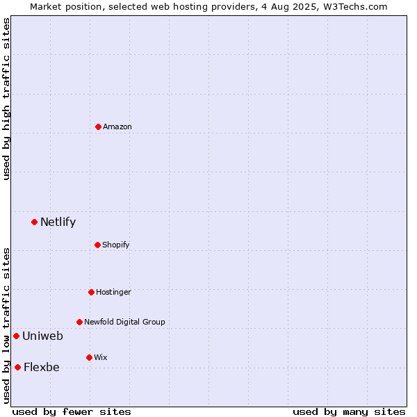 Market position of Netlify vs. Flexbe vs. Uniweb