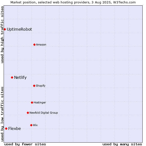 Market position of Netlify vs. Flexbe vs. UptimeRobot