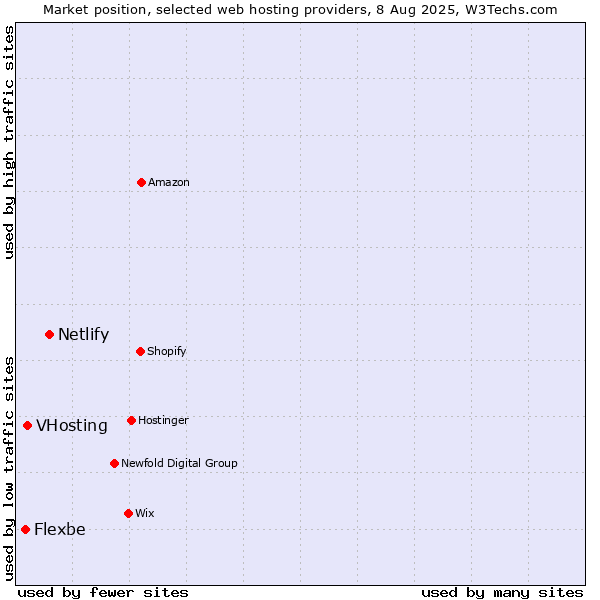 Market position of Netlify vs. VHosting vs. Flexbe