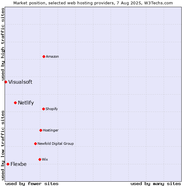 Market position of Netlify vs. Flexbe vs. Visualsoft