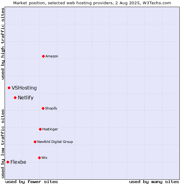 Market position of Netlify vs. VSHosting vs. Flexbe