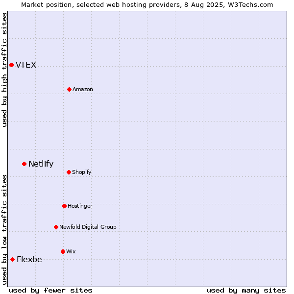 Market position of Netlify vs. Flexbe vs. VTEX