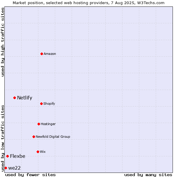 Market position of Netlify vs. Flexbe vs. we22