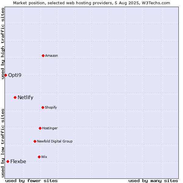 Market position of Netlify vs. Flexbe vs. Opti9