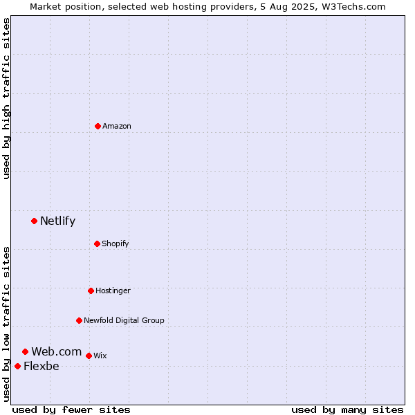 Market position of Netlify vs. Web.com vs. Flexbe