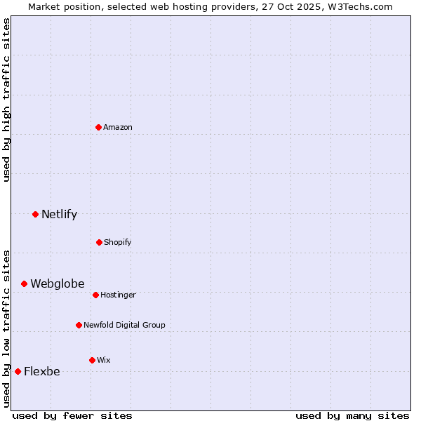 Market position of Netlify vs. Webglobe vs. Flexbe