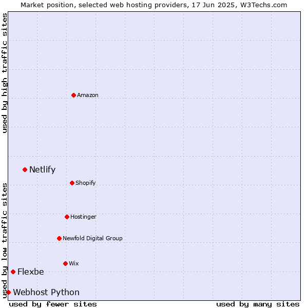 Market position of Netlify vs. Flexbe vs. Webhost Python