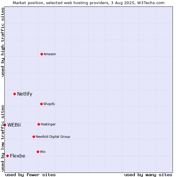 Market position of Netlify vs. Flexbe vs. WEBii