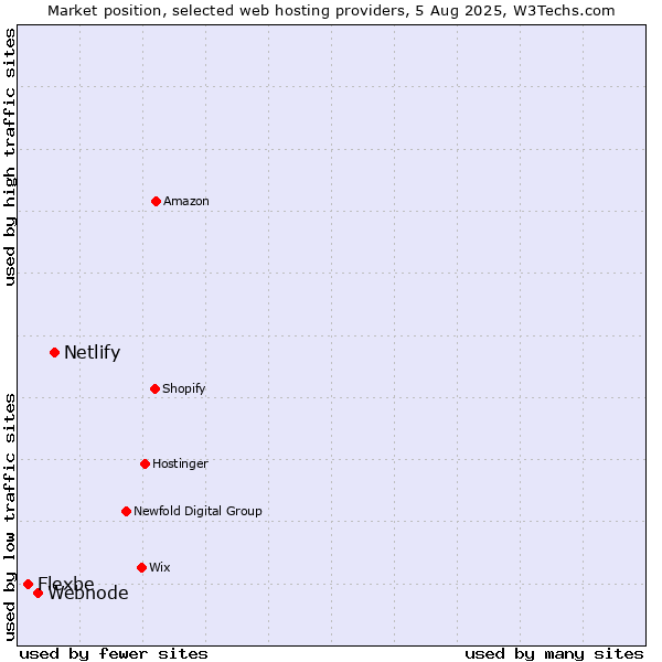 Market position of Netlify vs. Webnode vs. Flexbe