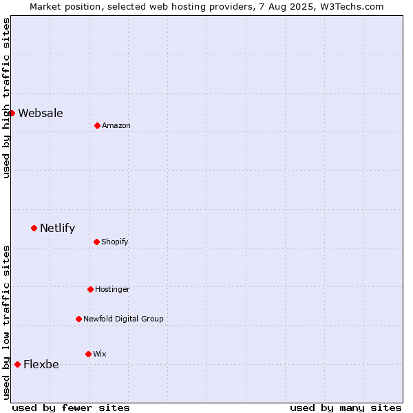 Market position of Netlify vs. Flexbe vs. Websale