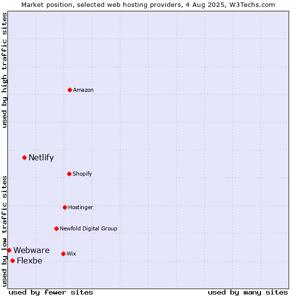 Market position of Netlify vs. Flexbe vs. Webware