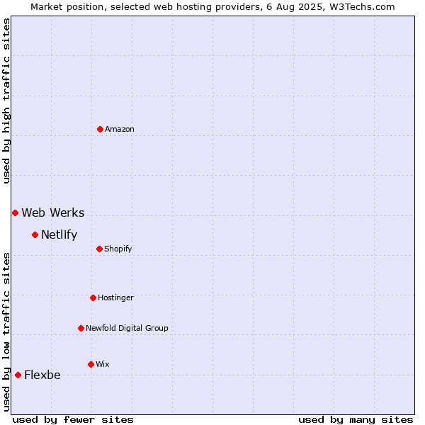 Market position of Netlify vs. Flexbe vs. Web Werks