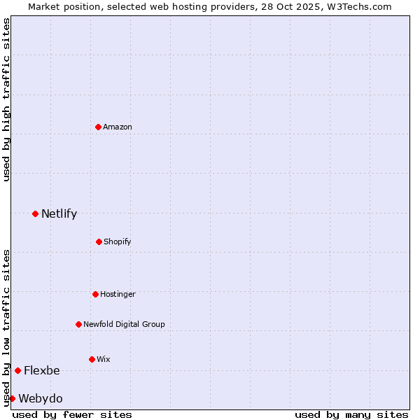 Market position of Netlify vs. Flexbe vs. Webydo