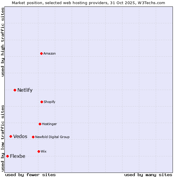 Market position of Netlify vs. Vedos vs. Flexbe