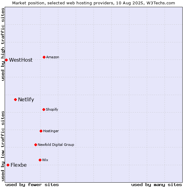 Market position of Netlify vs. Flexbe vs. WestHost